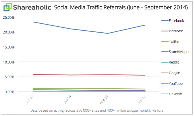 Social media referral verkeer in 2014